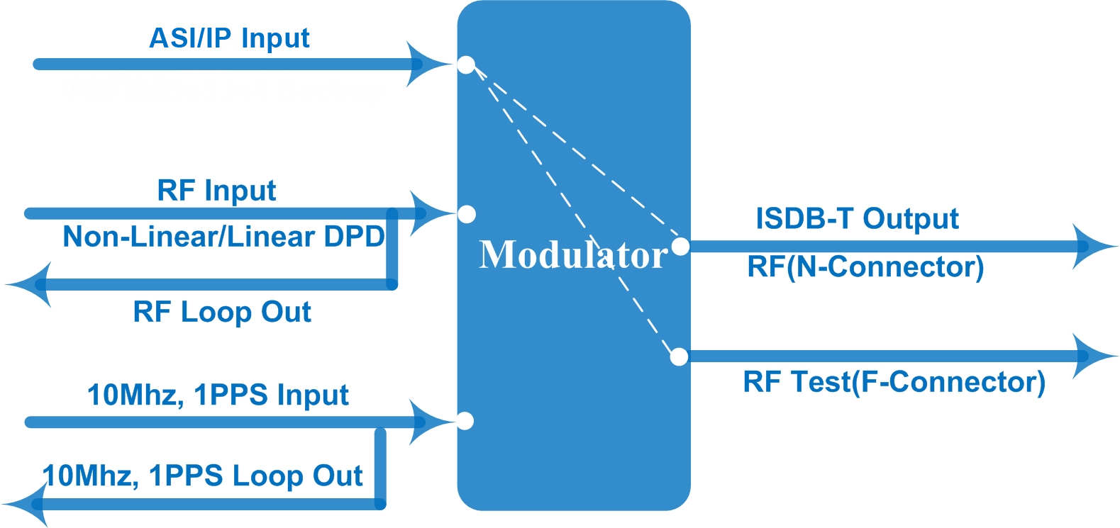 FU3516G ISDB-T Modulator view 3